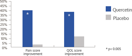 Clinical trial results